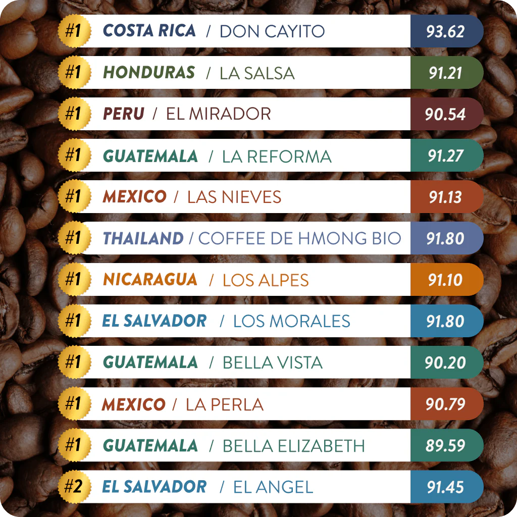 Cup of Excellence Tasting Set | 12 Different Top-Ranked Coffees (12 cups) - Image 2